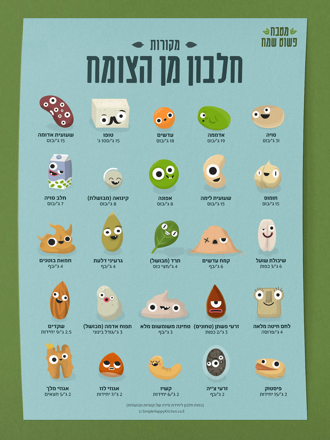 פוסטר - מקורות חלבון מן הצומח